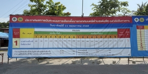 รายงานผลการนับคะแนนการเลือกตั้งสมาชิกสภาเทศบาลตำบลเด่นชัยและนายกเทศมนตรีตำบลเด่นชัย (อย่างไม่เป็นทางการ) ในวันอาทิตย์ที่ 11 พฤษภาคม 2568